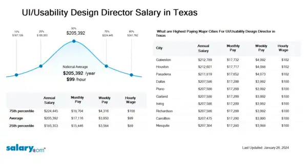 UI/Usability Design Director Salary in Texas