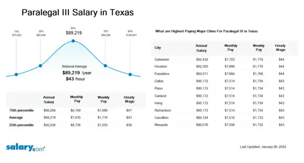 Paralegal III Salary in Texas