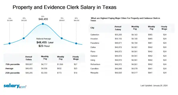 Property and Evidence Clerk Salary in Texas