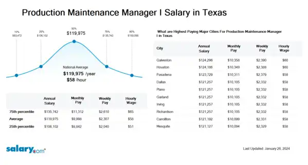 Production Maintenance Manager I Salary in Texas