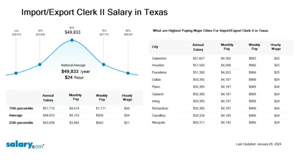 Import/Export Clerk II Salary in Texas