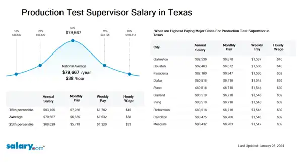Production Test Supervisor Salary in Texas