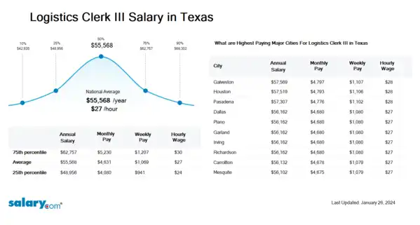 Logistics Clerk III Salary in Texas