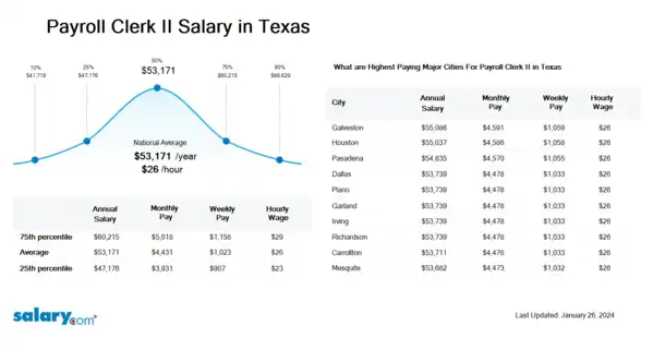 Payroll Clerk II Salary in Texas