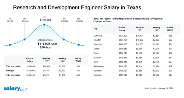 Research and Development Engineer Salary in Texas