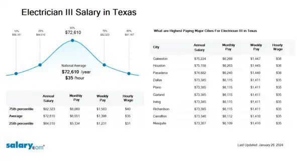 Electrician III Salary in Texas