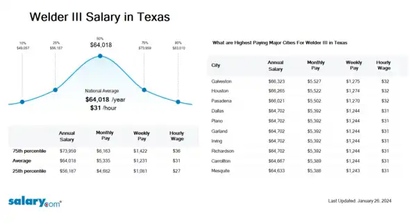 Welder III Salary in Texas