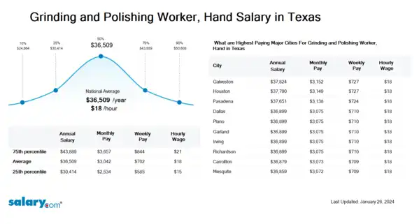 Grinding and Polishing Worker, Hand Salary in Texas