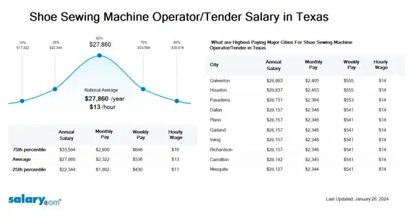 Shoe Sewing Machine Operator/Tender Salary in Texas