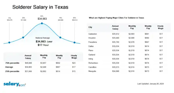 Solderer Salary in Texas