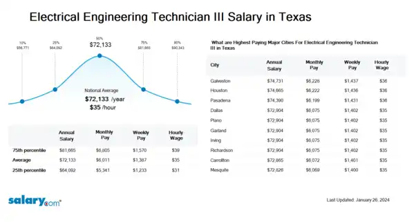 Electrical Engineering Technician III Salary in Texas