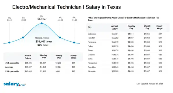 Electro/Mechanical Technician I Salary in Texas