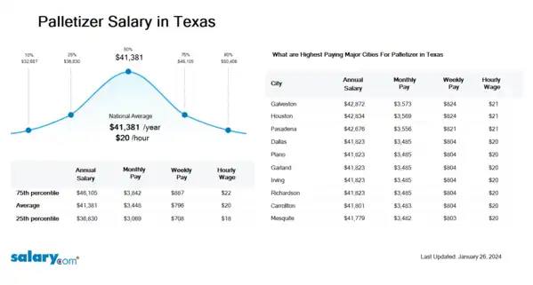 Palletizer Salary in Texas