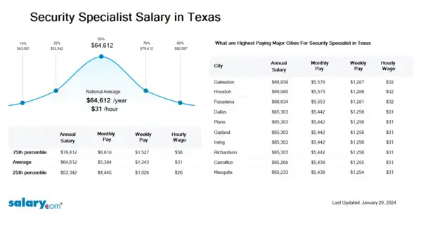 Security Specialist Salary in Texas