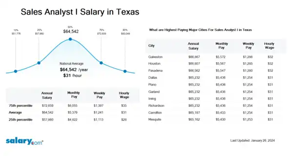 Sales Analyst I Salary in Texas