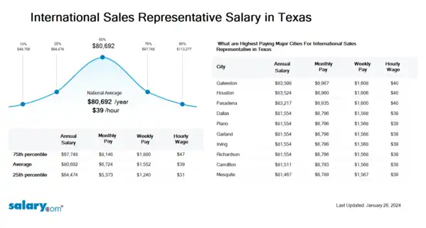 International Sales Representative Salary in Texas