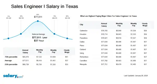 Sales Engineer I Salary in Texas