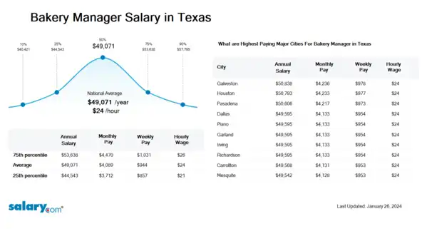 Bakery Manager Salary in Texas