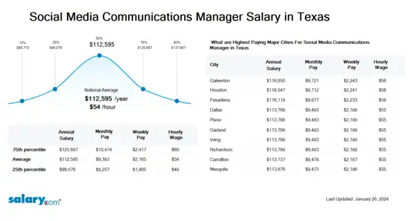 Social Media Communications Manager Salary in Texas