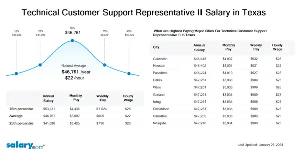 Technical Customer Support Representative II Salary in Texas