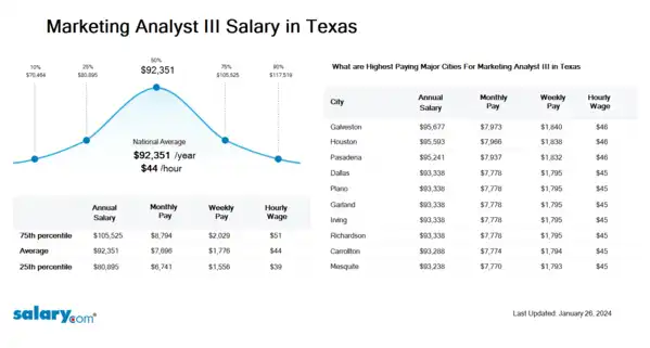 Marketing Analyst III Salary in Texas