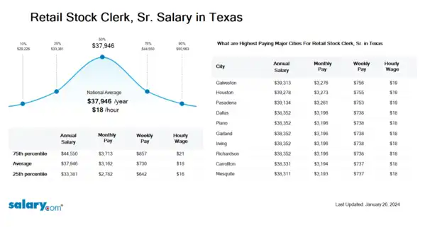 Retail Stock Clerk, Sr. Salary in Texas
