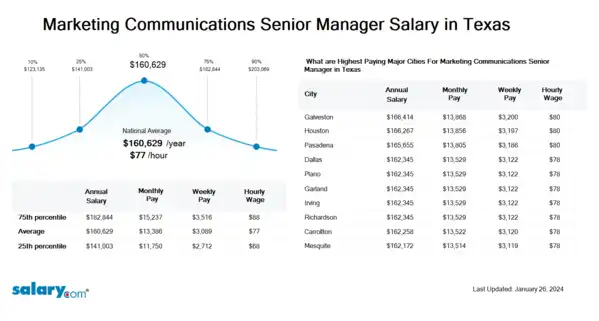 Marketing Communications Senior Manager Salary in Texas