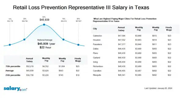 Retail Loss Prevention Representative III Salary in Texas