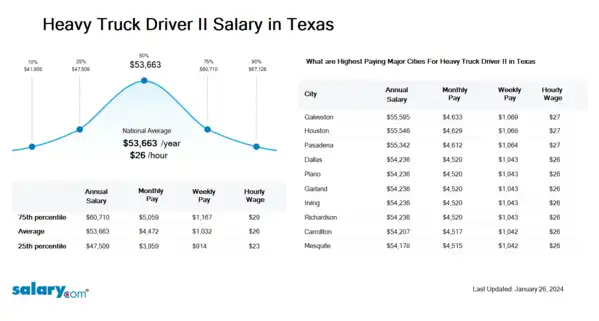 Heavy Truck Driver II Salary in Texas