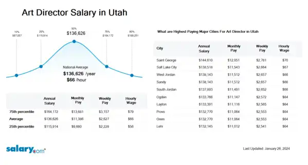 Art Director Salary in Utah