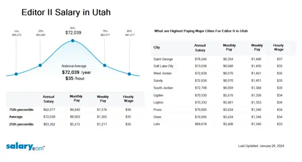 Editor II Salary in Utah