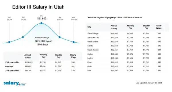 Editor III Salary in Utah