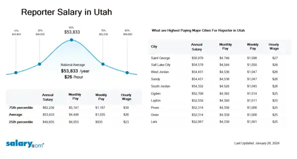 Reporter Salary in Utah