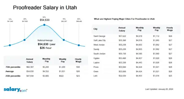 Proofreader Salary in Utah