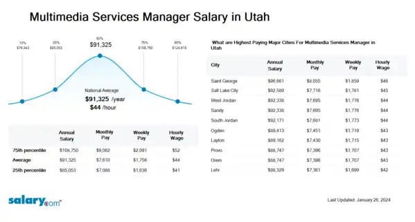 Multimedia Services Manager Salary in Utah