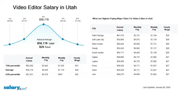 Video Editor Salary in Utah