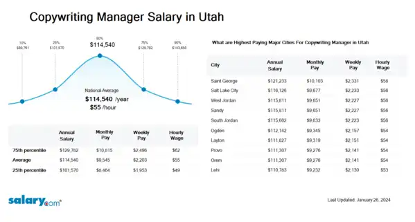 Copywriting Manager Salary in Utah