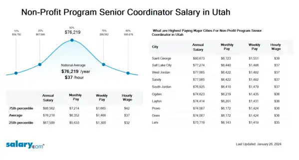 Non-Profit Program Senior Coordinator Salary in Utah