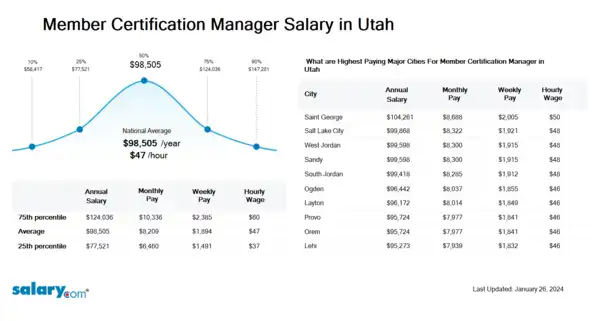 Member Certification Manager Salary in Utah