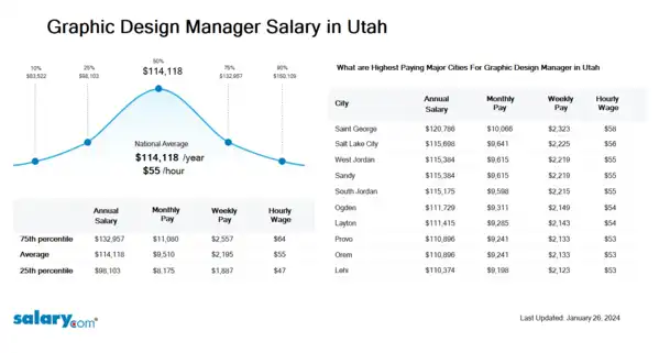 Graphic Design Manager Salary in Utah