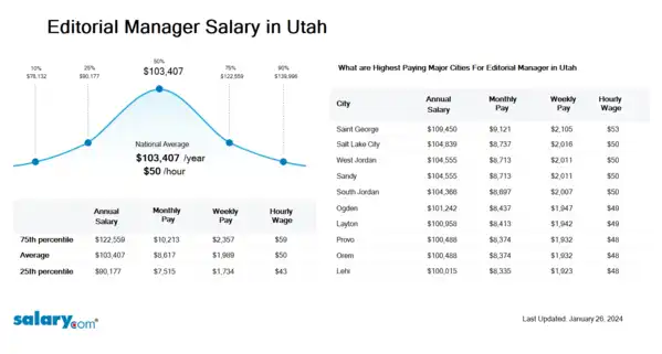 Editorial Manager Salary in Utah