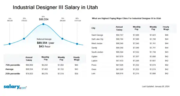 Industrial Designer III Salary in Utah