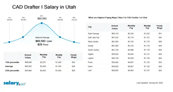 CAD Drafter I Salary in Utah