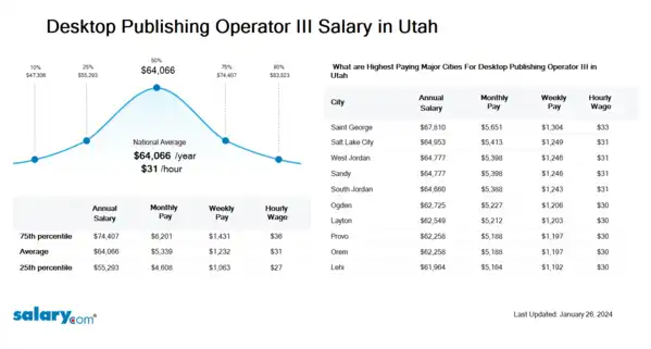Desktop Publishing Operator III Salary in Utah