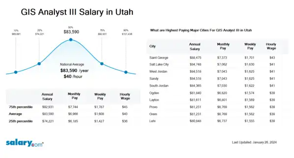GIS Analyst III Salary in Utah