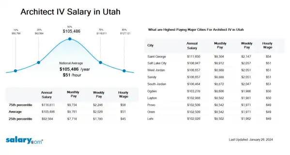Architect IV Salary in Utah
