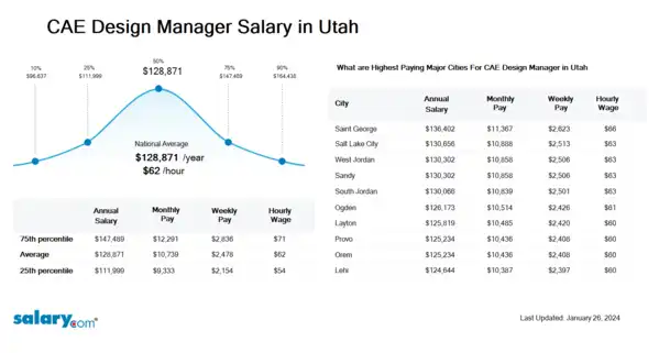 CAE Design Manager Salary in Utah