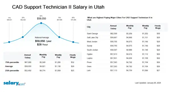 CAD Support Technician II Salary in Utah