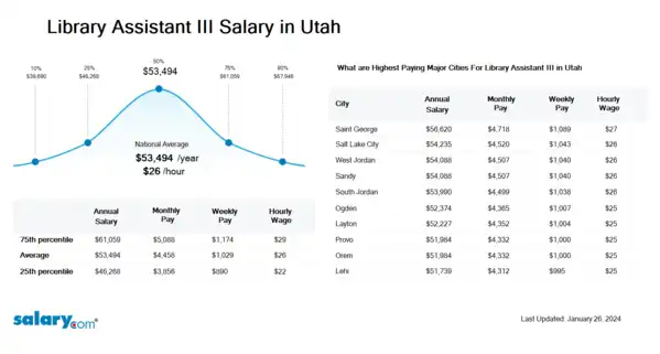 Library Assistant III Salary in Utah
