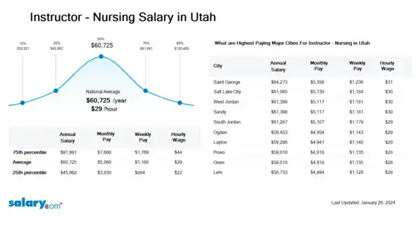 Instructor - Nursing Salary in Utah